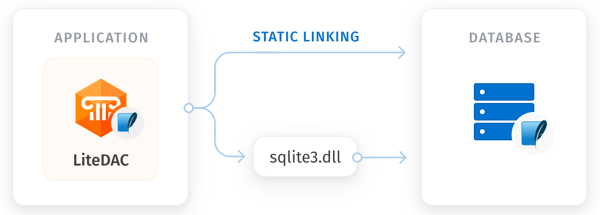 screenshot of SQLite Data Access Components